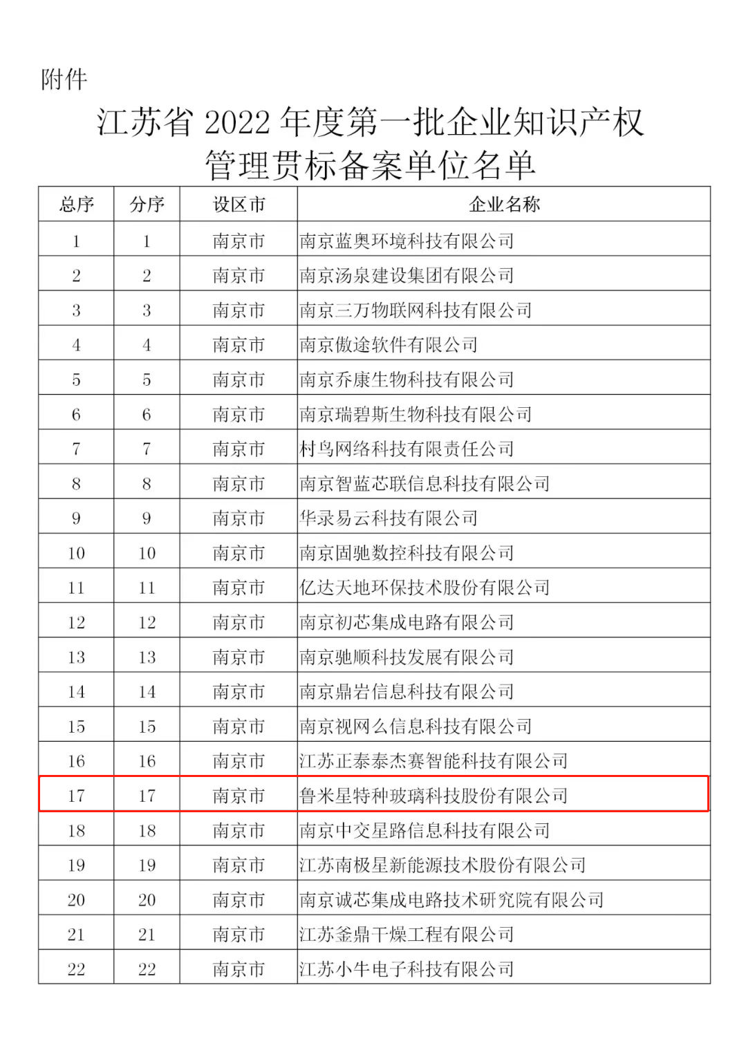 魯米星公司通過江蘇省2022年第一批企業(yè)知識產(chǎn)權管理貫標備案